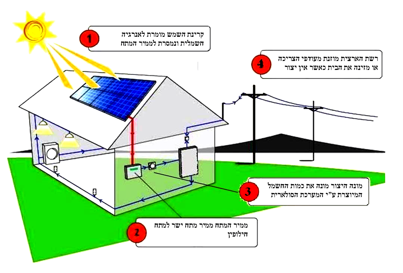 איך עובדת מערכת סולארית לבית